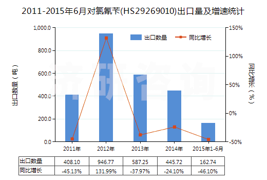 2011-2015年6月對氯氰芐(HS29269010)出口量及增速統(tǒng)計(jì)